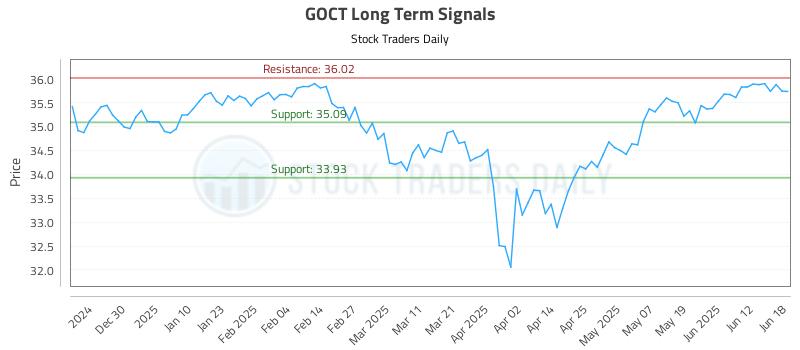 GOCT Long Term Analysis for June 19 2025
