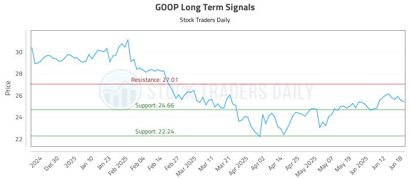 GOOP Long Term Analysis for June 19 2025