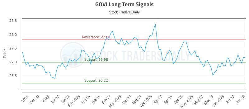 GOVI Long Term Analysis for June 19 2025 GOVI Long Term Analysis for June 19 2025