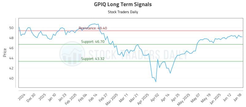 GPIQ Long Term Analysis for June 19 2025 GPIQ Long Term Analysis for June 19 2025