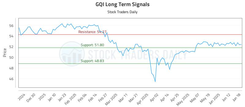 GQI Long Term Analysis for June 19 2025 GQI Long Term Analysis for June 19 2025