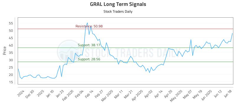 GRAL Long Term Analysis for June 19 2025 GRAL Long Term Analysis for June 19 2025