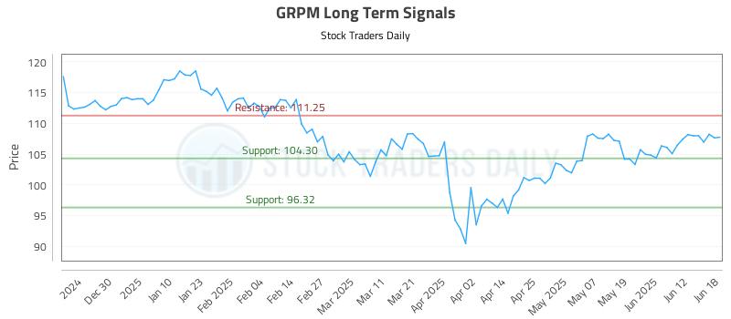 GRPM Long Term Analysis for June 19 2025 GRPM Long Term Analysis for June 19 2025