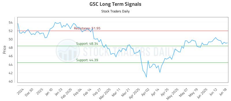 GSC Long Term Analysis for June 19 2025 GSC Long Term Analysis for June 19 2025
