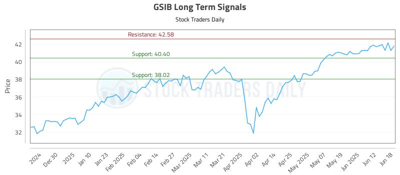GSIB Long Term Analysis for June 19 2025 GSIB Long Term Analysis for June 19 2025