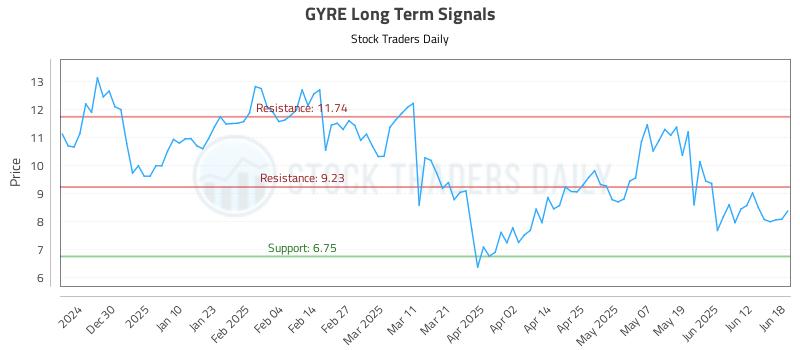 GYRE Long Term Analysis for June 19 2025