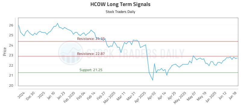 HCOW Long Term Analysis for June 19 2025