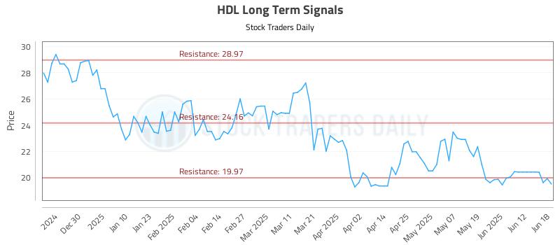 HDL Long Term Analysis for June 19 2025
