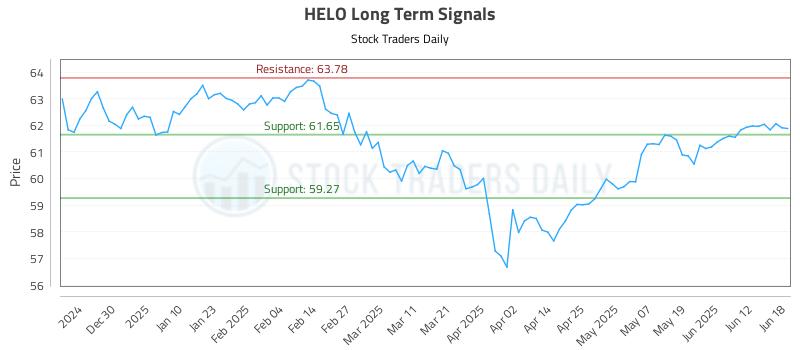 HELO Long Term Analysis for June 19 2025