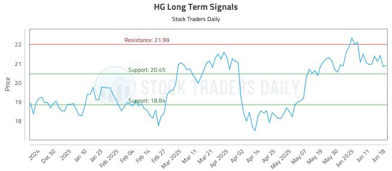 HG Long Term Analysis for June 19 2025 HG Long Term Analysis for June 19 2025