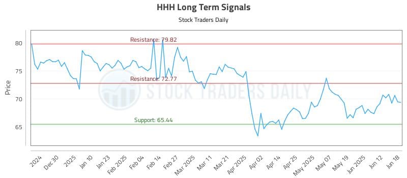 HHH Long Term Analysis for June 19 2025