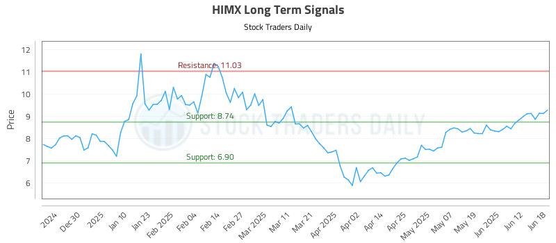 HIMX Long Term Analysis for June 19 2025