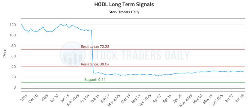 HODL Long Term Analysis for June 19 2025 HODL Long Term Analysis for June 19 2025
