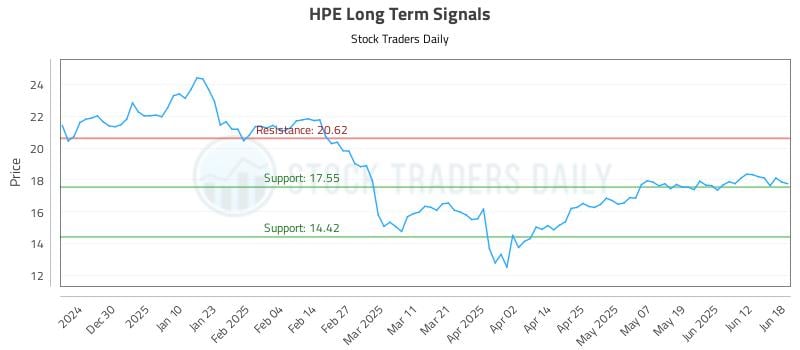 HPE Long Term Analysis for June 19 2025 HPE Long Term Analysis for June 19 2025