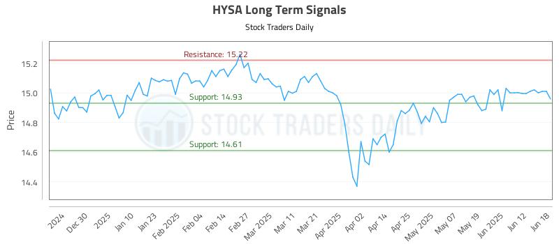 HYSA Long Term Analysis for June 19 2025