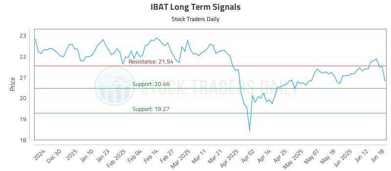 IBAT Long Term Analysis for June 19 2025 IBAT Long Term Analysis for June 19 2025