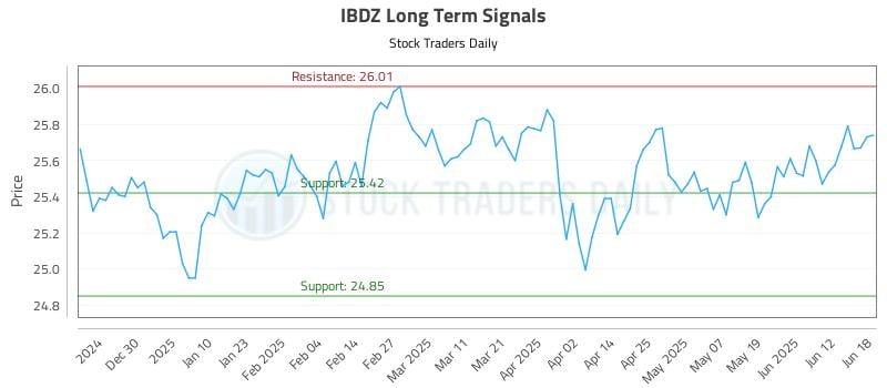 IBDZ Long Term Analysis for June 19 2025