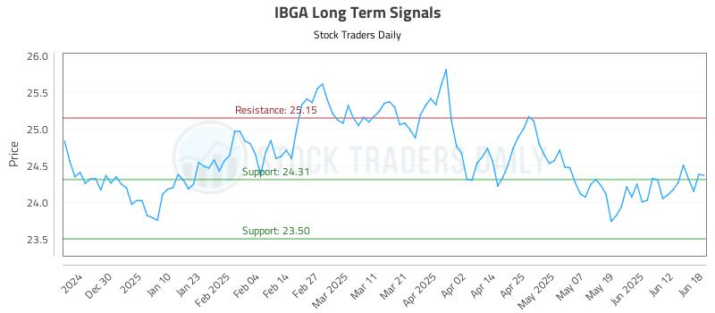 IBGA Long Term Analysis for June 19 2025 IBGA Long Term Analysis for June 19 2025