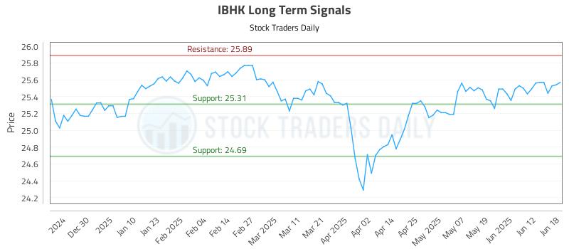 IBHK Long Term Analysis for June 19 2025 IBHK Long Term Analysis for June 19 2025