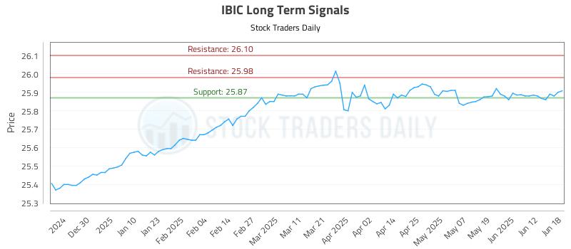 IBIC Long Term Analysis for June 19 2025 IBIC Long Term Analysis for June 19 2025