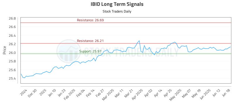 IBID Long Term Analysis for June 19 2025
