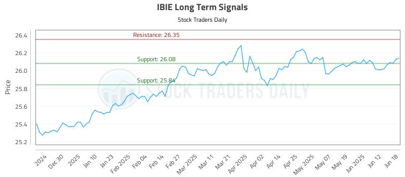 IBIE Long Term Analysis for June 19 2025 IBIE Long Term Analysis for June 19 2025