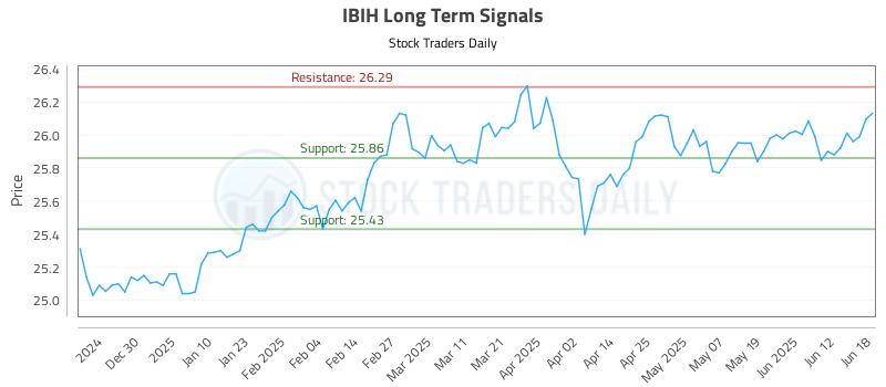 IBIH Long Term Analysis for June 19 2025