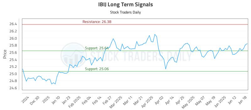 IBIJ Long Term Analysis for June 19 2025 IBIJ Long Term Analysis for June 19 2025