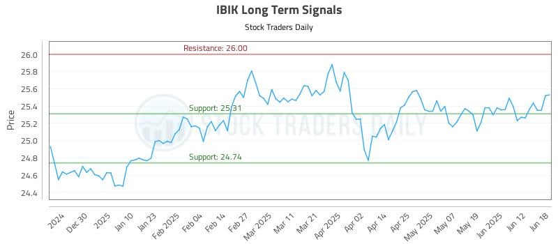 IBIK Long Term Analysis for June 19 2025 IBIK Long Term Analysis for June 19 2025