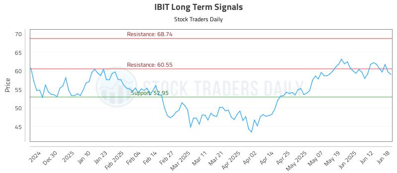 IBIT Long Term Analysis for June 19 2025 IBIT Long Term Analysis for June 19 2025