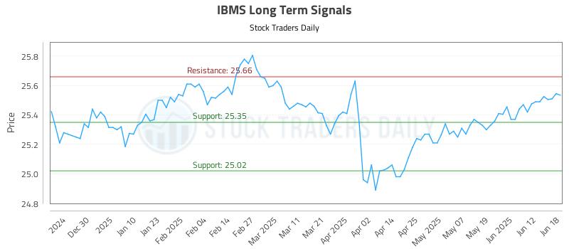 IBMS Long Term Analysis for June 19 2025