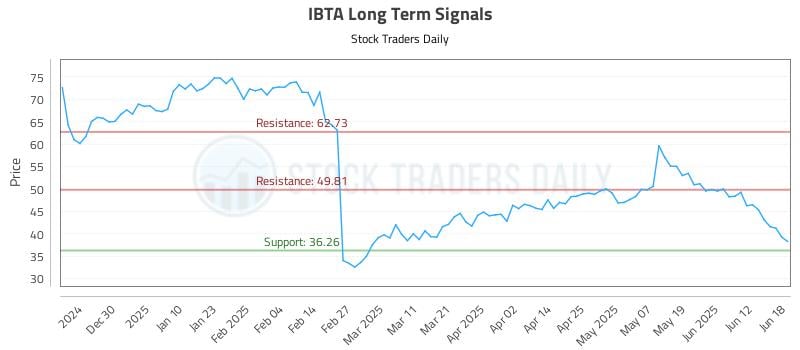 IBTA Long Term Analysis for June 19 2025 IBTA Long Term Analysis for June 19 2025