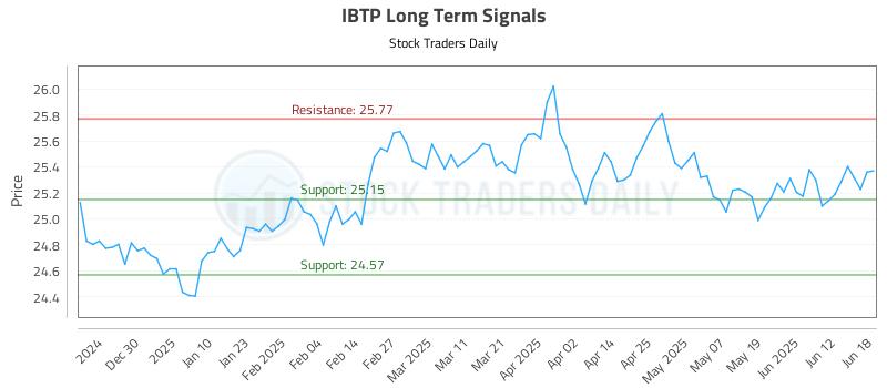 IBTP Long Term Analysis for June 19 2025 IBTP Long Term Analysis for June 19 2025