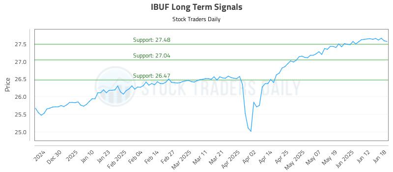 IBUF Long Term Analysis for June 19 2025 IBUF Long Term Analysis for June 19 2025