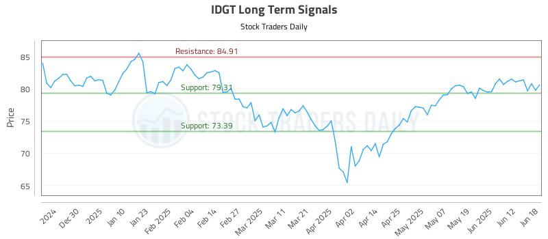 IDGT Long Term Analysis for June 19 2025
