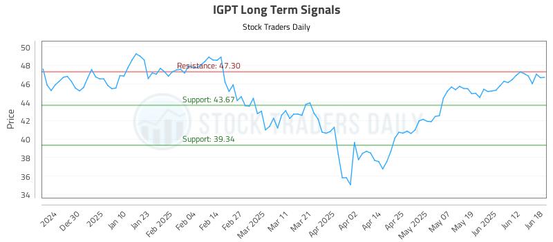 IGPT Long Term Analysis for June 19 2025