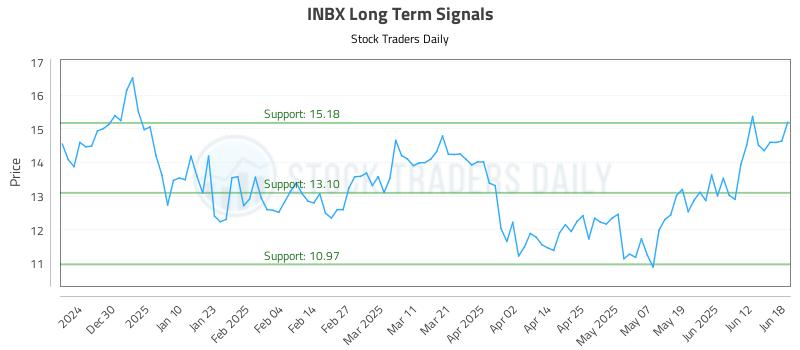 INBX Long Term Analysis for June 19 2025 INBX Long Term Analysis for June 19 2025