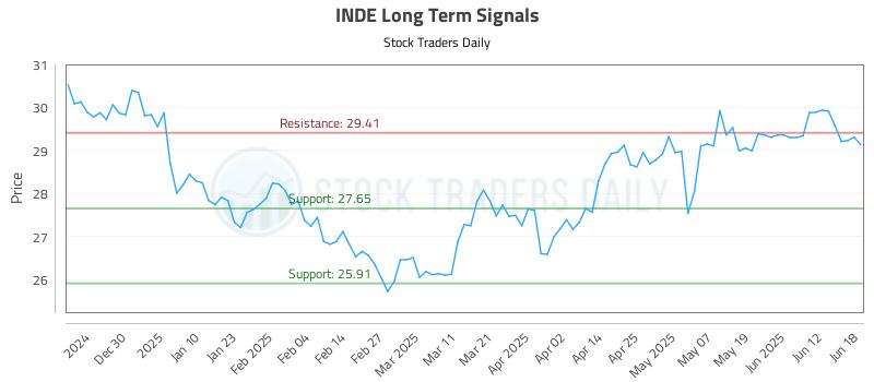 INDE Long Term Analysis for June 19 2025 INDE Long Term Analysis for June 19 2025