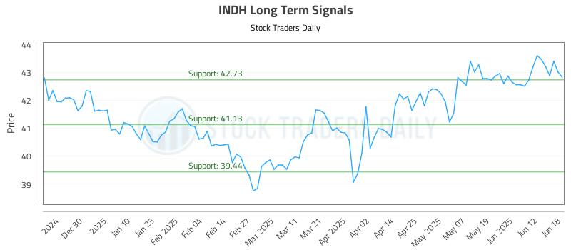 INDH Long Term Analysis for June 19 2025