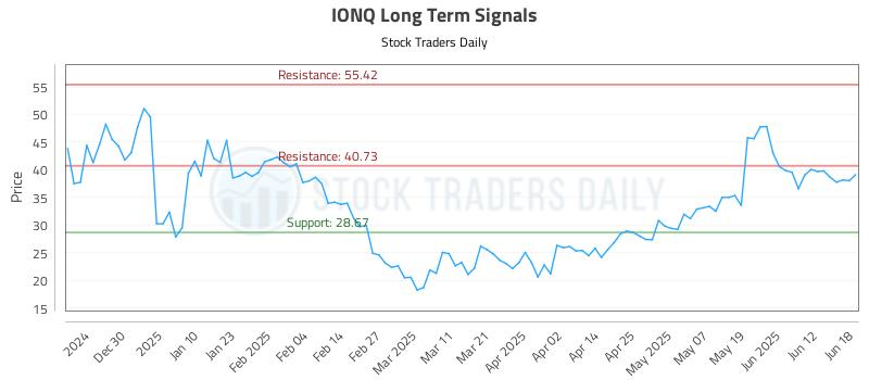 IONQ Long Term Analysis for June 19 2025