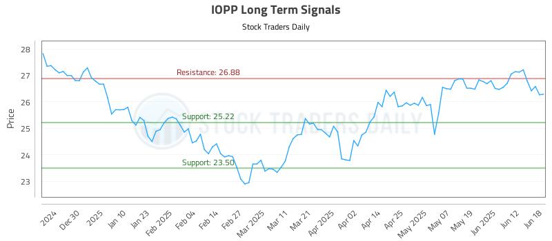 IOPP Long Term Analysis for June 19 2025