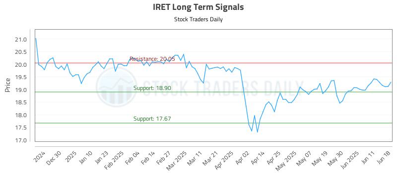 IRET Long Term Analysis for June 19 2025 IRET Long Term Analysis for June 19 2025