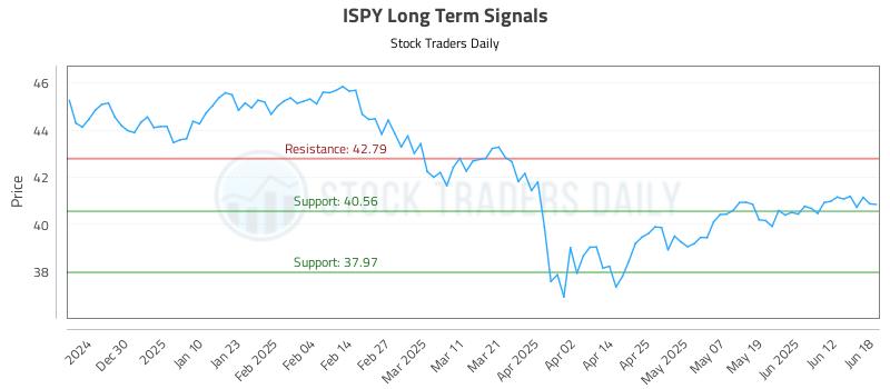 ISPY Long Term Analysis for June 19 2025 ISPY Long Term Analysis for June 19 2025