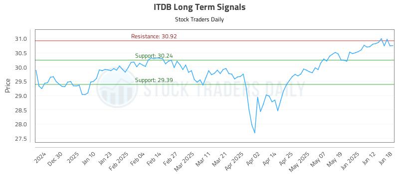ITDB Long Term Analysis for June 19 2025