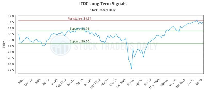 ITDC Long Term Analysis for June 19 2025 ITDC Long Term Analysis for June 19 2025