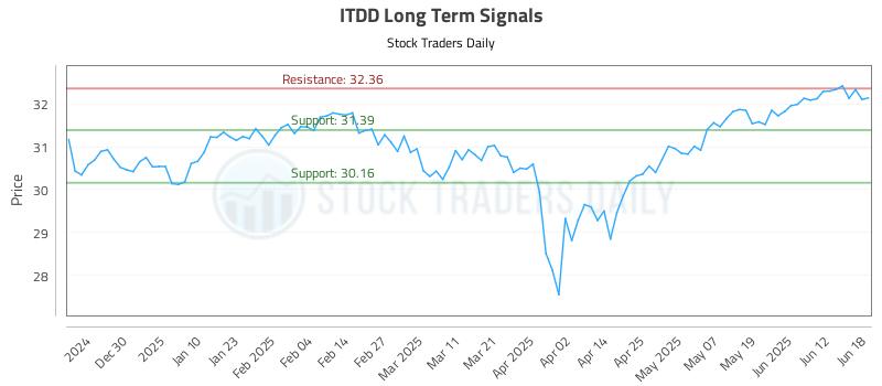 ITDD Long Term Analysis for June 19 2025