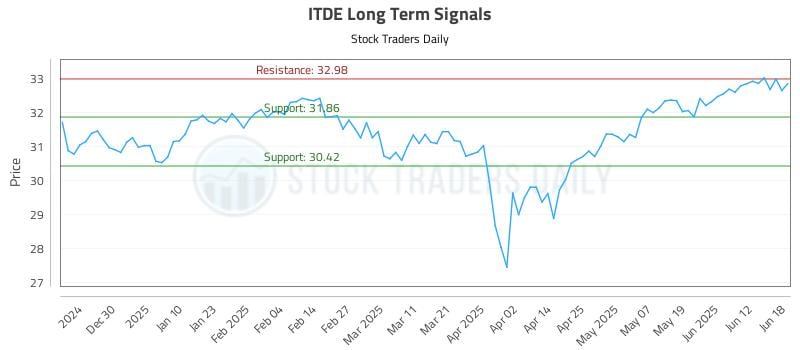 ITDE Long Term Analysis for June 19 2025 ITDE Long Term Analysis for June 19 2025