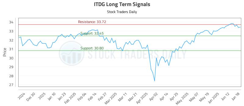 ITDG Long Term Analysis for June 19 2025