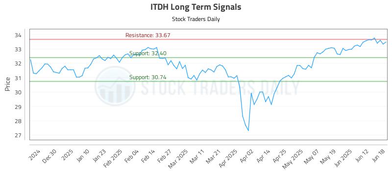 ITDH Long Term Analysis for June 19 2025 ITDH Long Term Analysis for June 19 2025