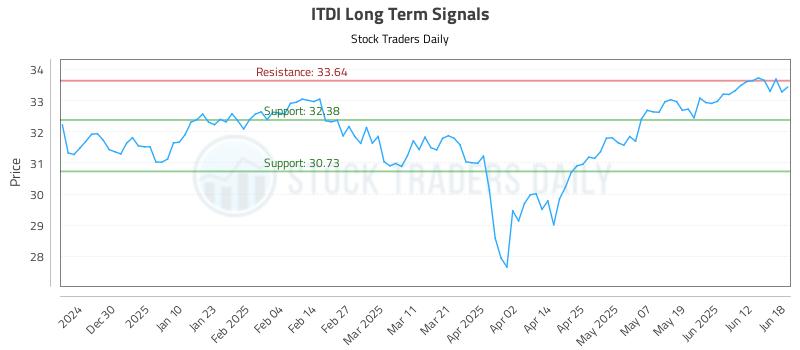 ITDI Long Term Analysis for June 19 2025